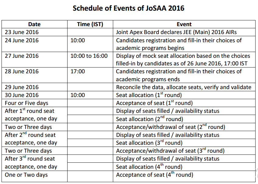 JoSAA 2016 for counselling