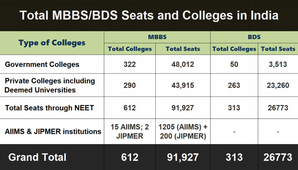 Total MBBS Seats and Colleges in India